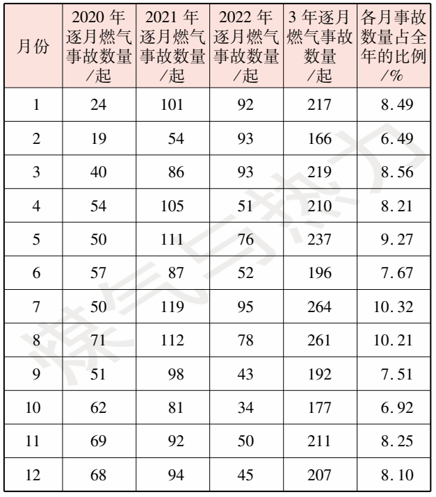 城市燃氣事故原因分析及防範措施